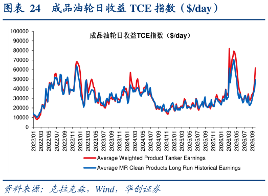 咨询大家成品油轮日收益 TCE 指数（day）