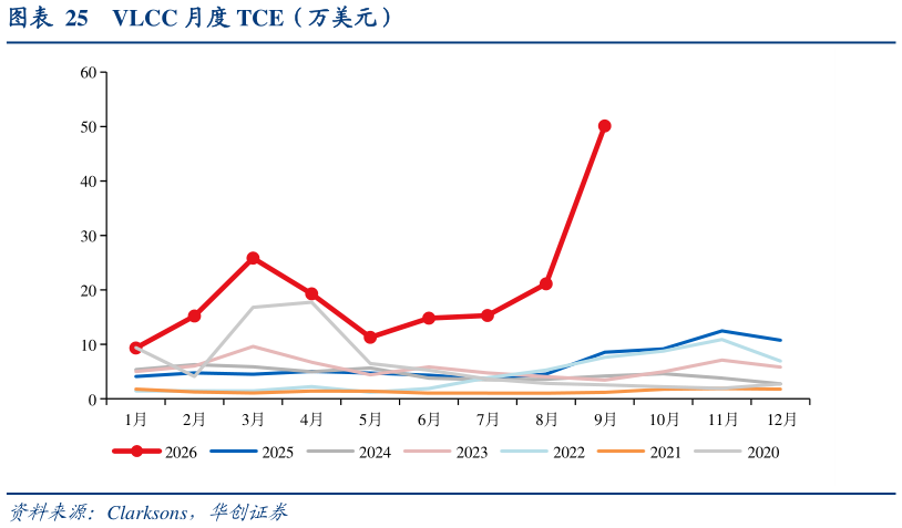 如何解释VLCC 月度 TCE（万美元）