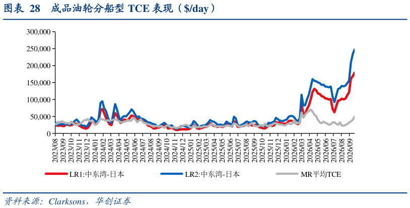 怎样理解成品油轮分船型 TCE 表现（day）表现（day）