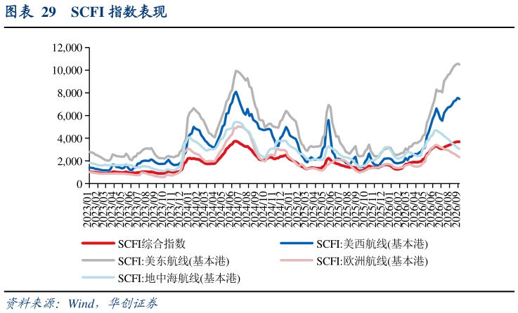 如何了解SCFI 指数表现