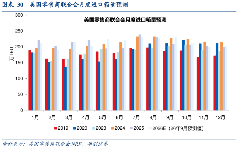 各位网友请教一下美国零售商联合会月度进口箱量预测