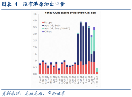 请问一下延布港原油出口量