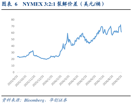 想关注一下NYMEX 3:2:1 裂解价差（美元桶）
