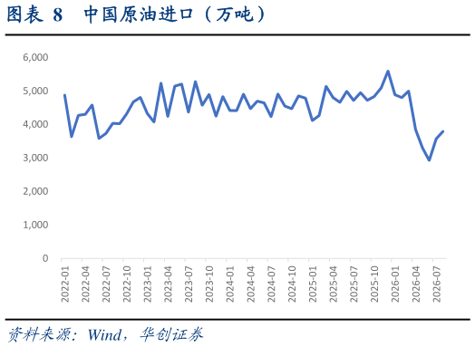 如何才能中国原油进口（万吨）