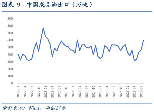 一起讨论下中国成品油出口（万吨）