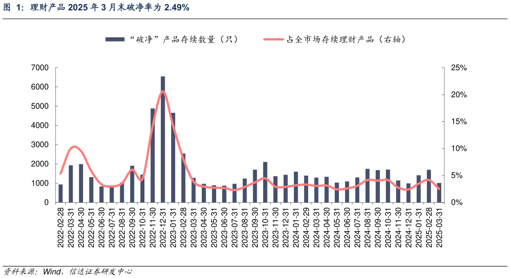 如何了解理财产品 2025 年 3 月末破净率为 2.49%?