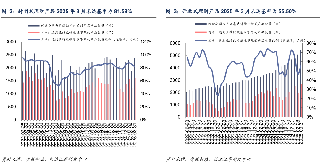 想关注一下封闭式理财产品 2025 年 3 月末达基率为 81.59%?