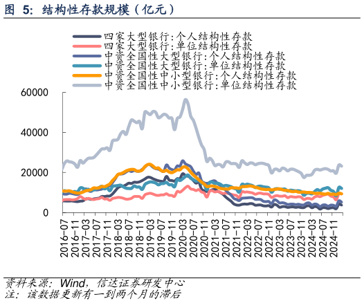 如何了解结构性存款规模(亿元)?
