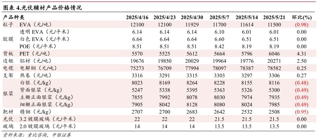 如何了解.光伏辅材产品价格情况?