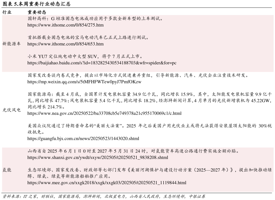 谁知道.本周重要行业动态汇总?