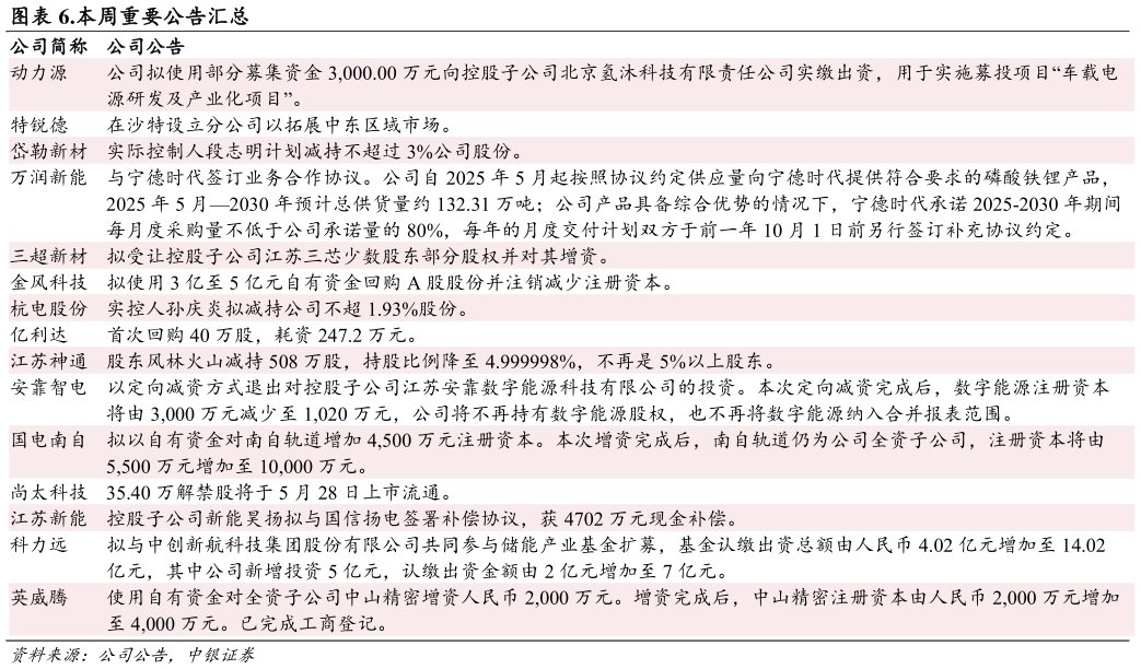 如何了解.本周重要公告汇总 ?