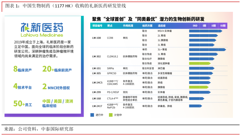 怎样理解中国生物制药（1177 HK）收购的礼新医药研发管线