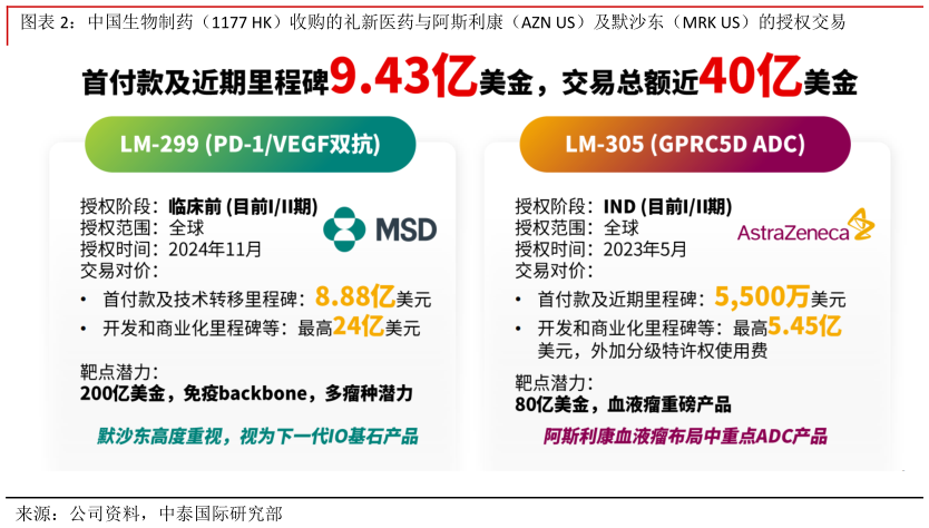 谁能回答中国生物制药（1177 HK）收购的礼新医药与阿斯利康（AZN US）及默沙东（MRK US）的授权交易