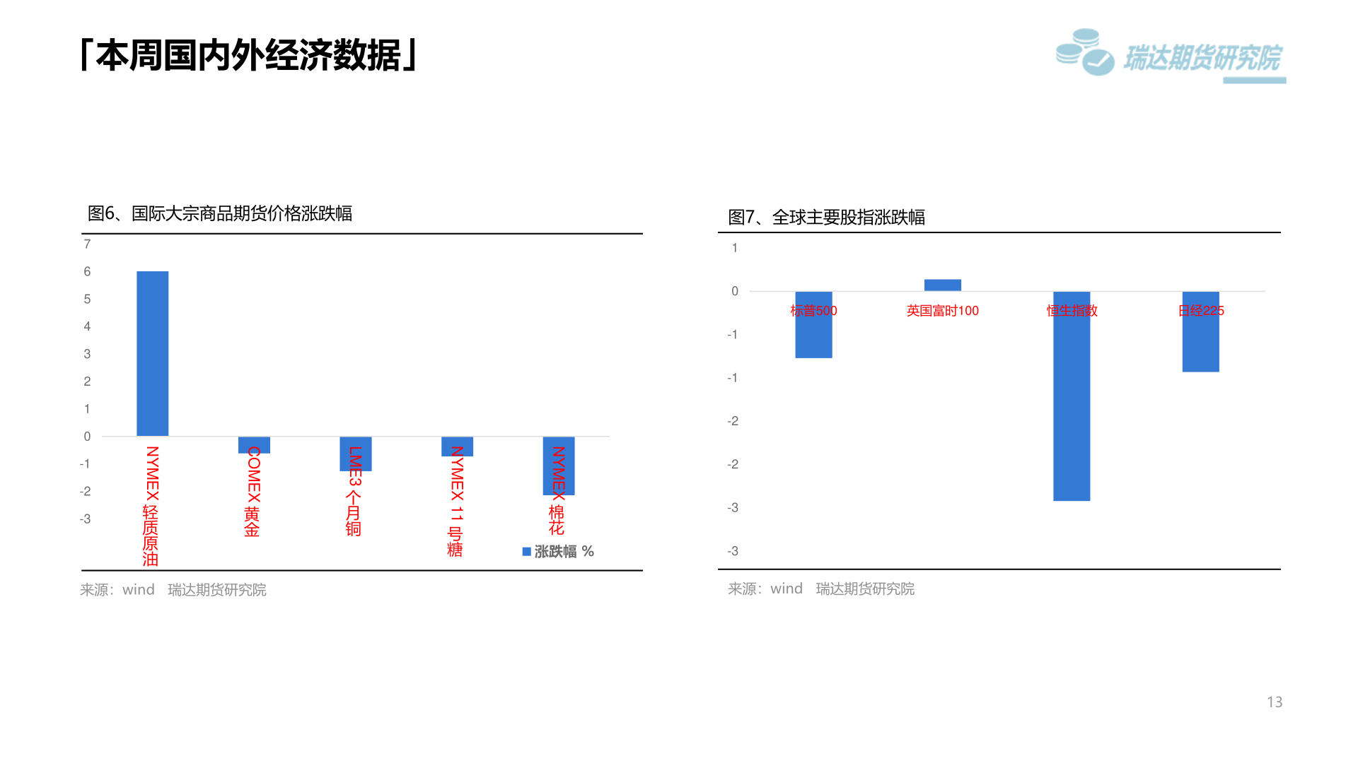 各位网友请教一下「本周国内外经济数据」