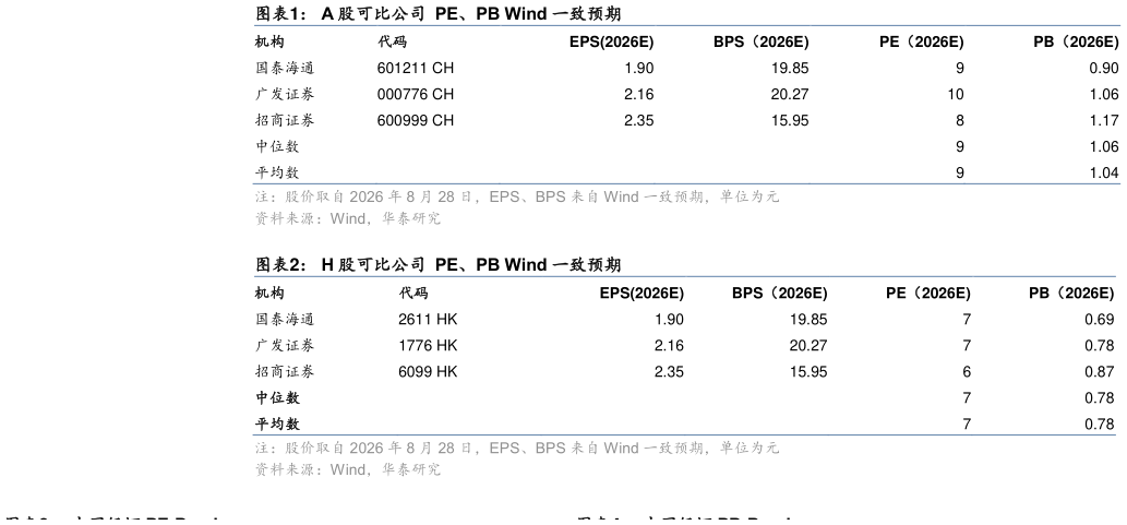 一起讨论下A 股可比公司  PE、PB Wind 一致预期 H 股可比公司  PE、PB Wind 一致预期