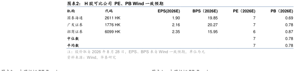 怎样理解H 股可比公司  PE、PB Wind 一致预期