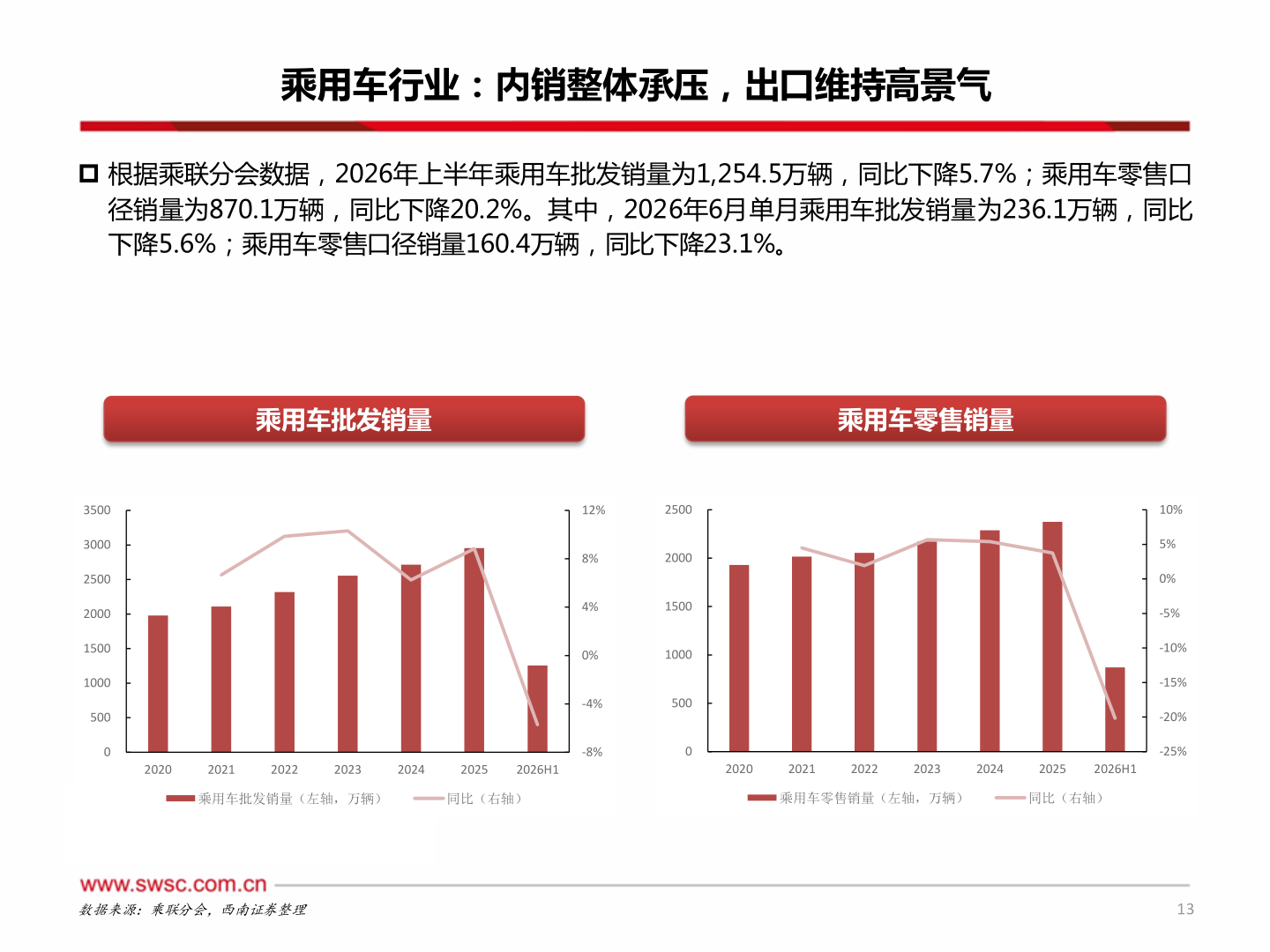 如何了解乘用车行业：内销整体承压，出口维持高景气