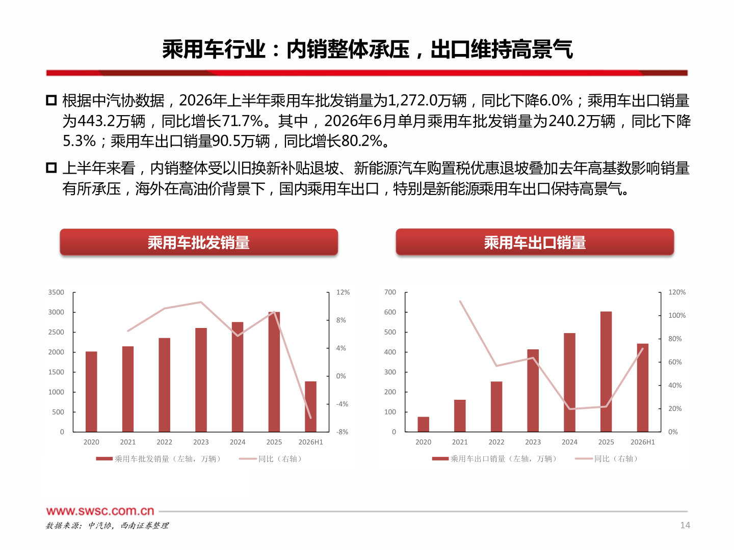 如何了解乘用车行业：内销整体承压，出口维持高景气