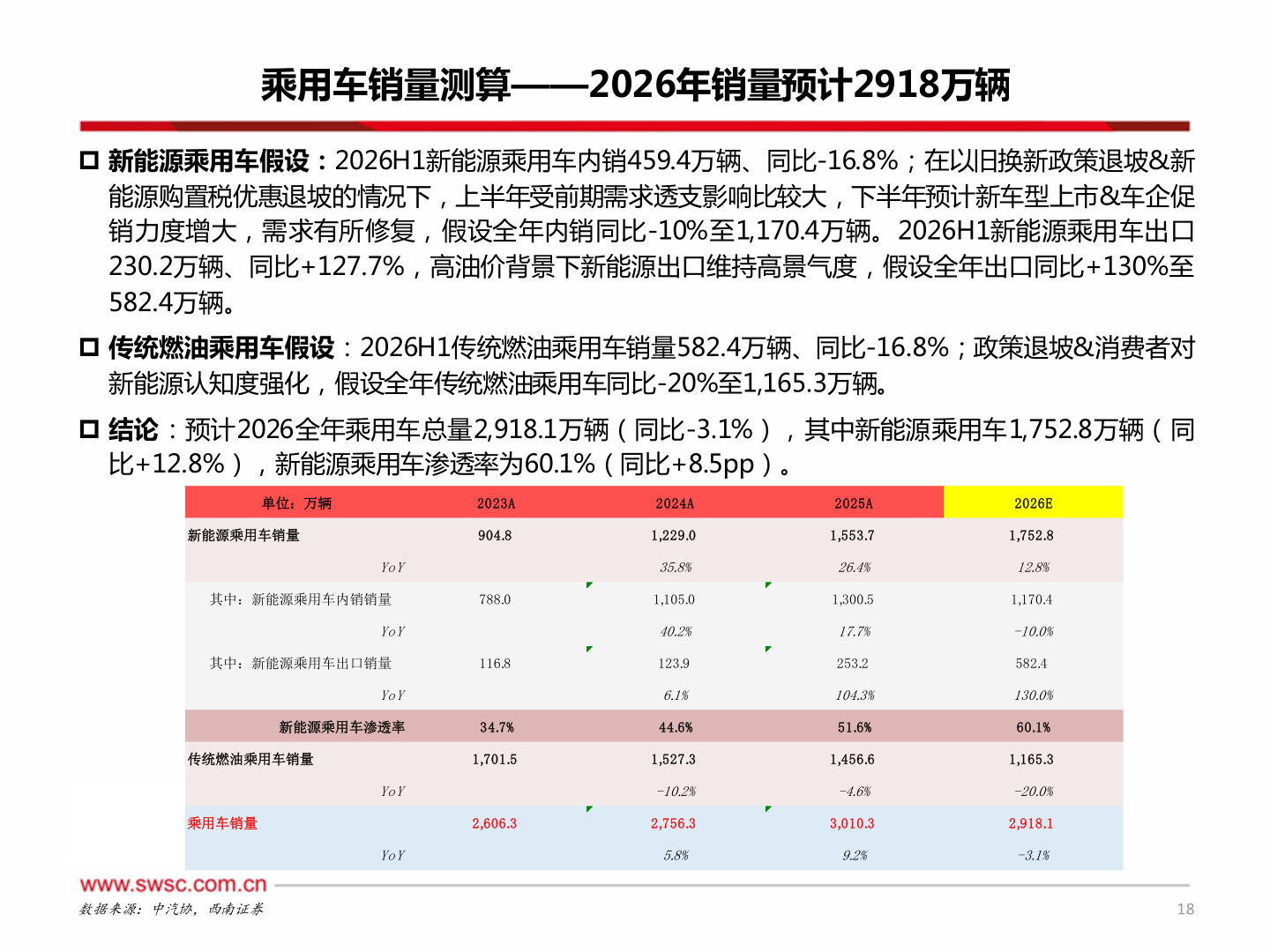 如何了解乘用车销量测算——2026年销量预计2918万辆