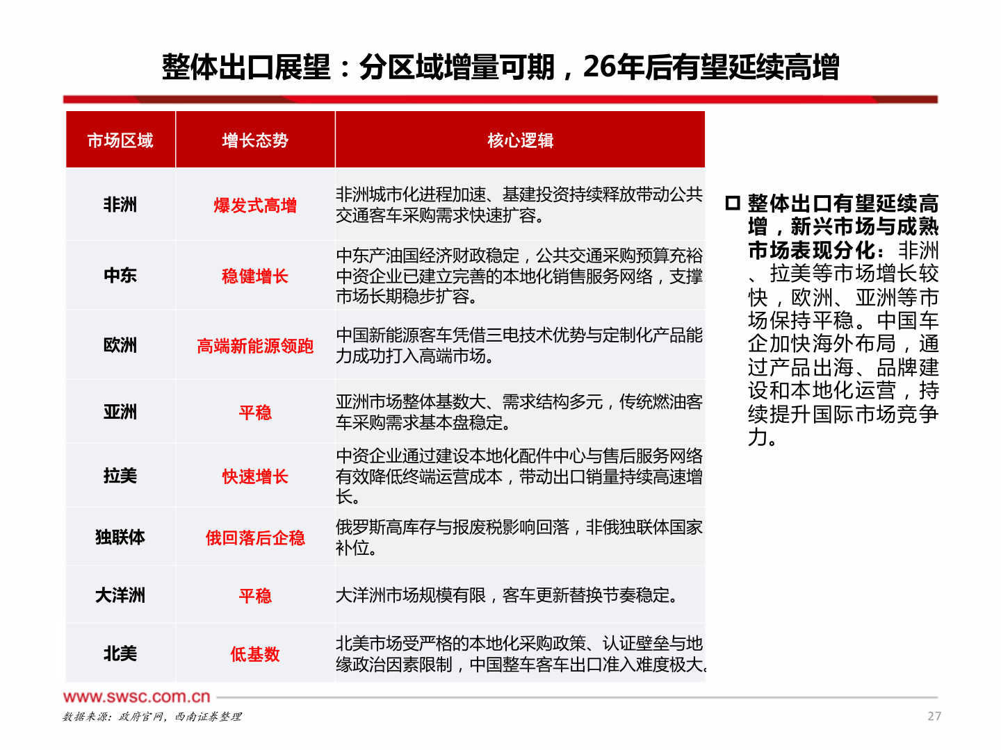 谁知道整体出口展望：分区域增量可期，26年后有望延续高增