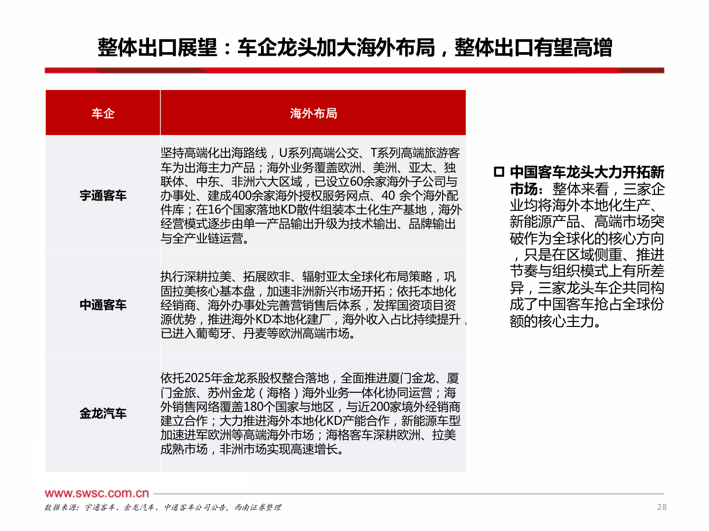 如何才能整体出口展望：车企龙头加大海外布局，整体出口有望高增
