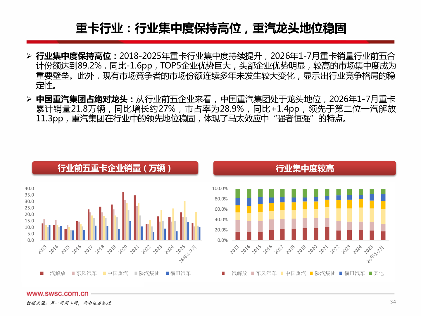 想问下各位网友重卡行业：行业集中度保持高位，重汽龙头地位稳固