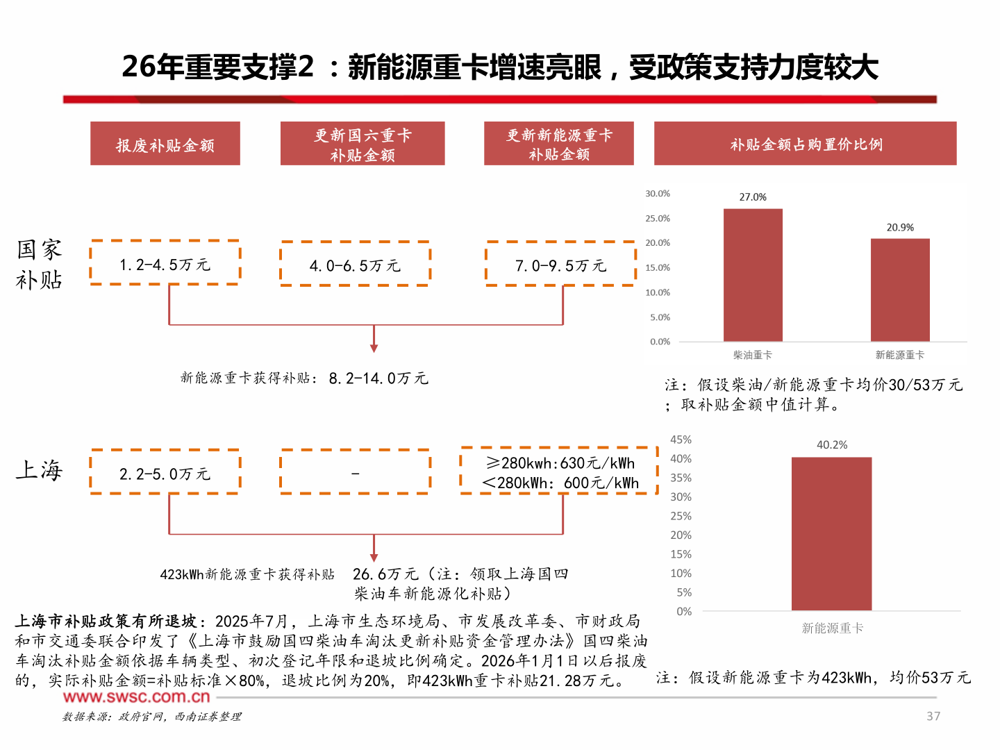 如何了解26年重要支撑2 ：新能源重卡增速亮眼，受政策支持力度较大