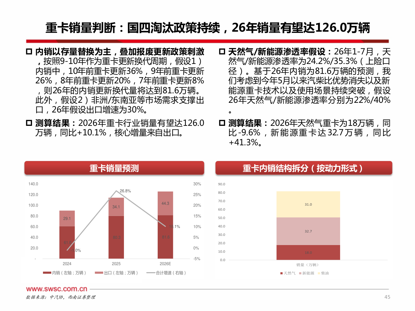 如何才能重卡销量判断：国四淘汰政策持续，26年销量有望达126.0万辆