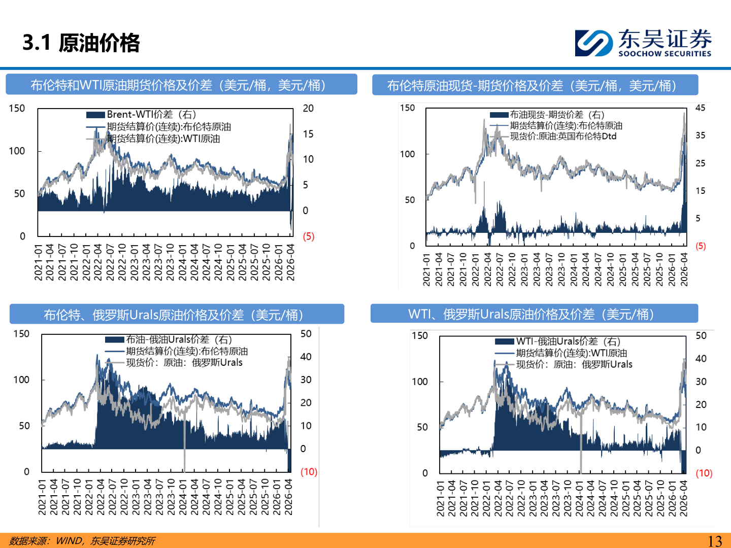 怎样理解3.1 原油价格?