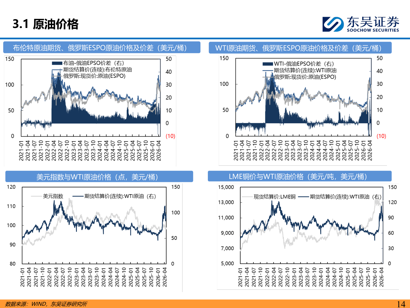 我想了解一下3.1 原油价格?