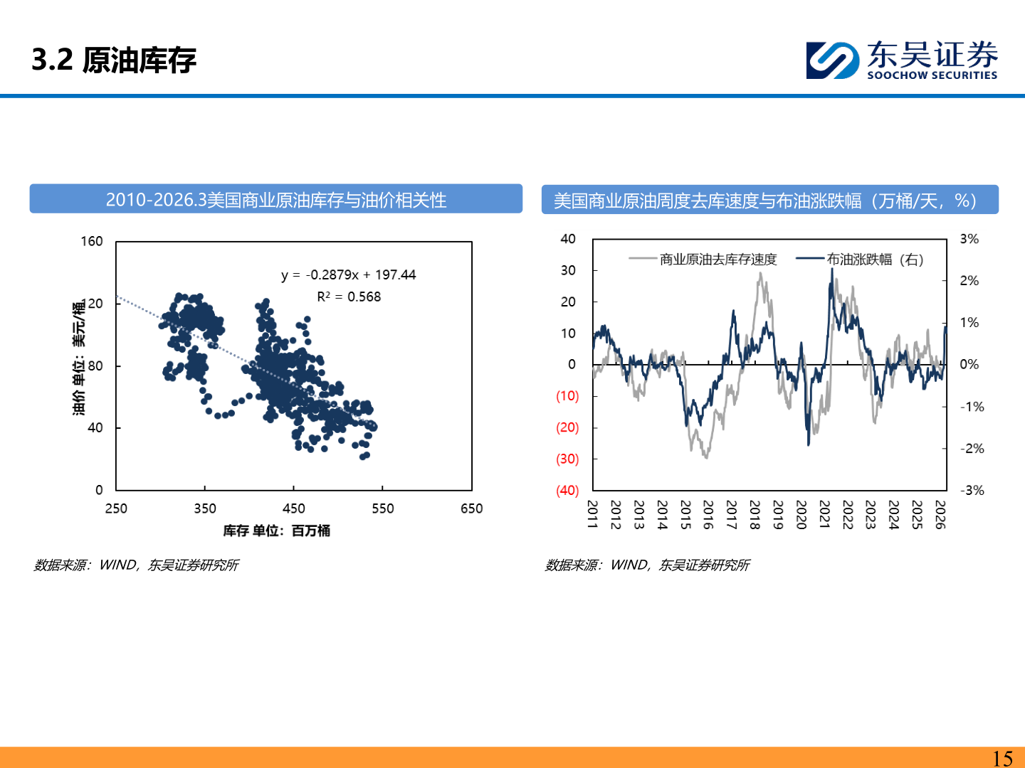 想问下各位网友3.2 原油库存?