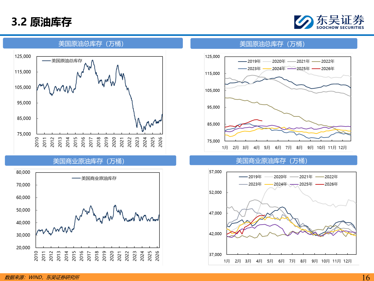 请问一下3.2 原油库存?