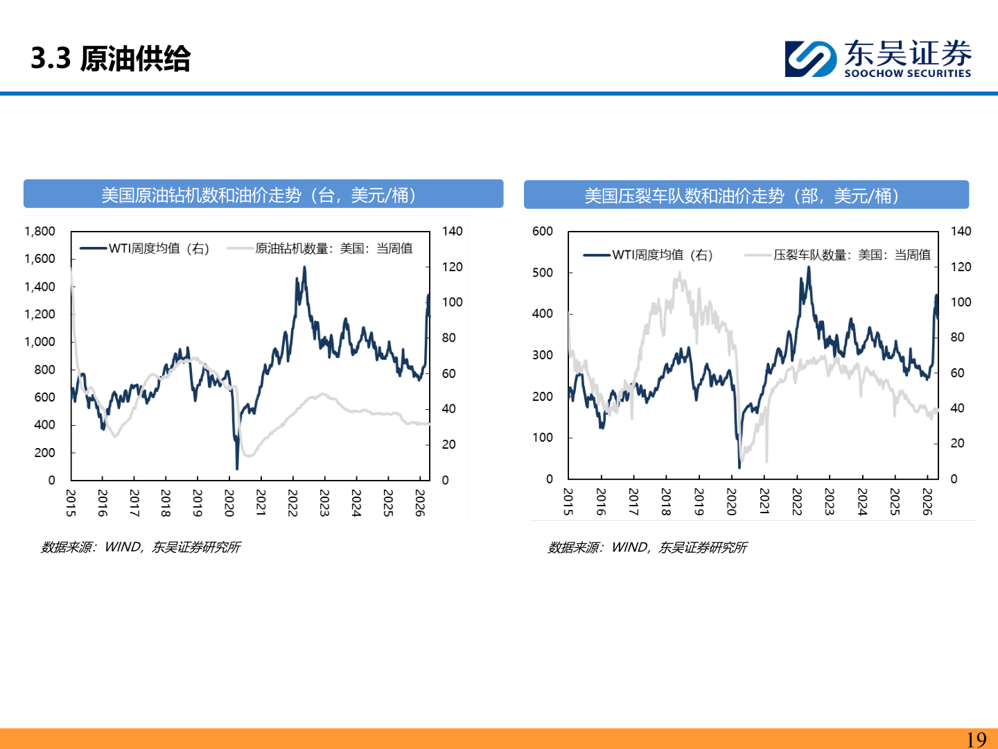 谁能回答3.3 原油供给?