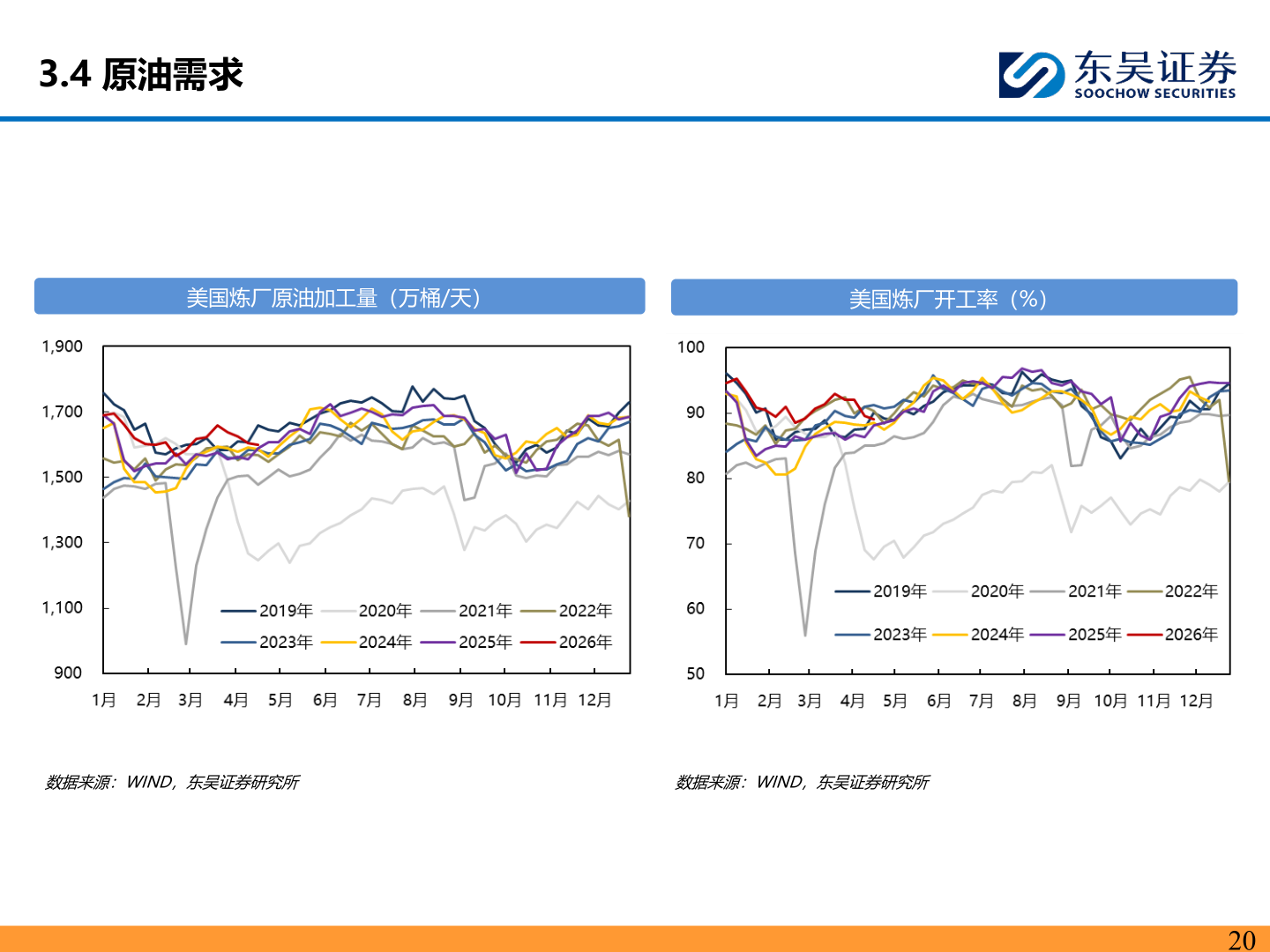 如何了解3.4 原油需求?