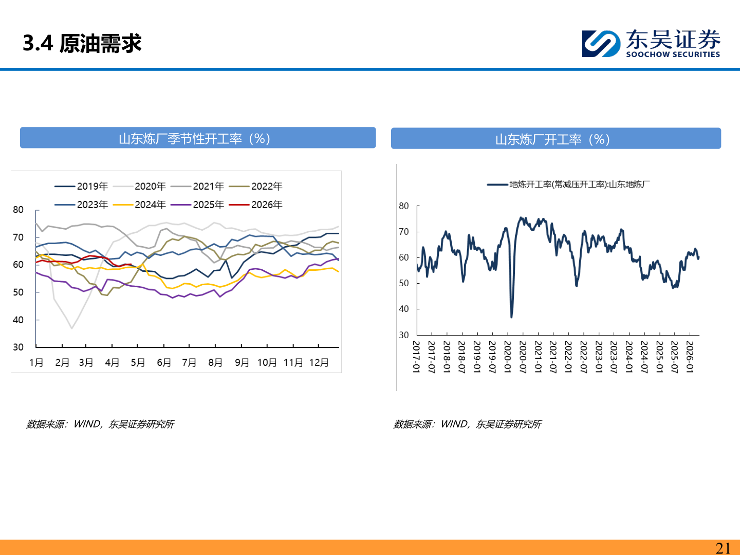 想问下各位网友3.4 原油需求?