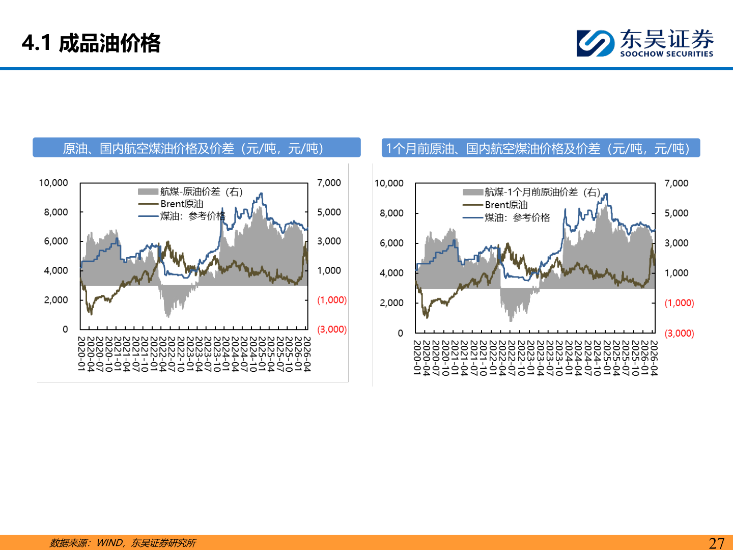 想关注一下4.1 成品油价格?