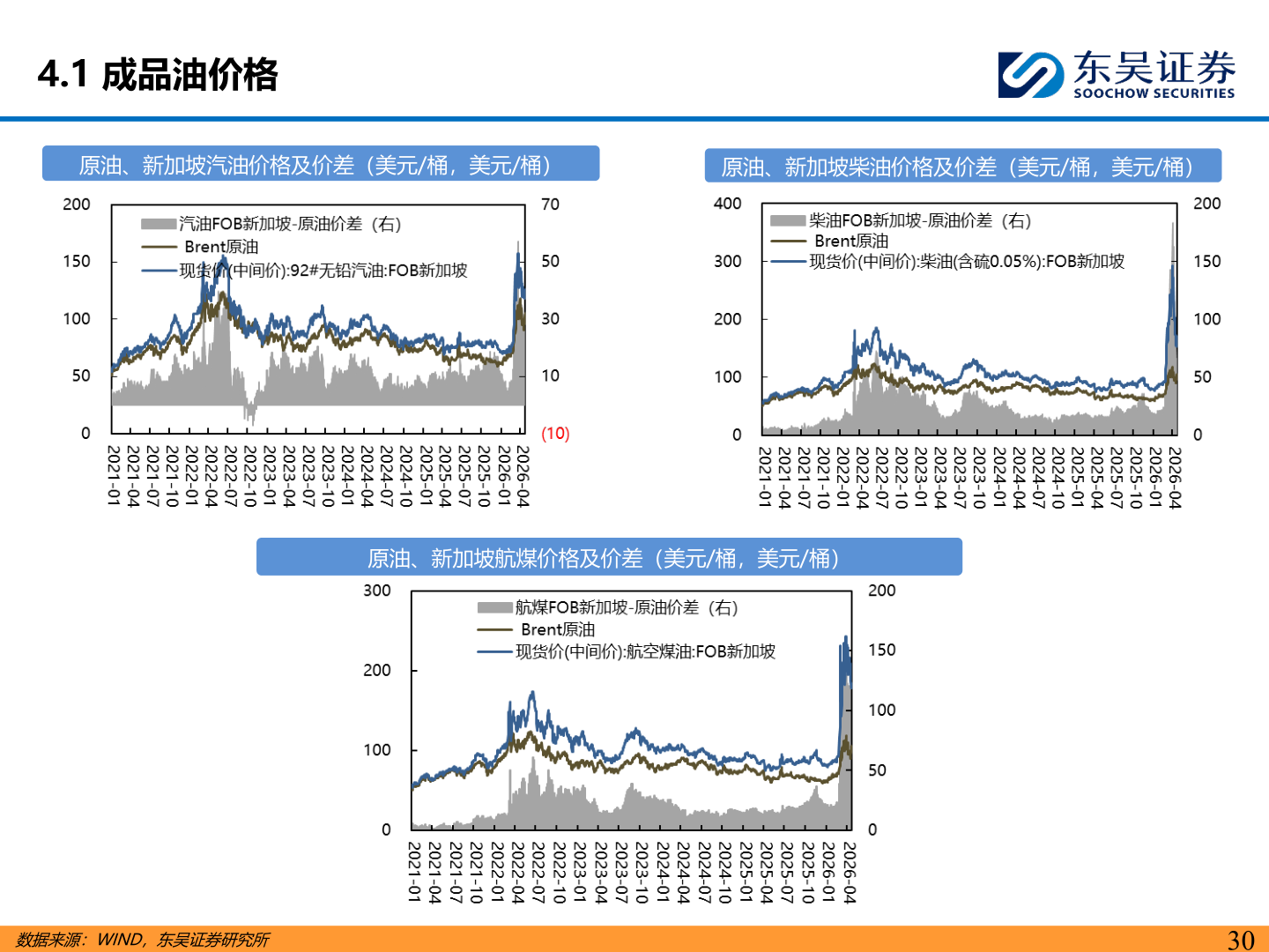 怎样理解4.1 成品油价格?