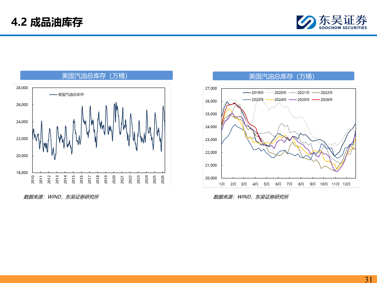 如何了解4.2 成品油库存?