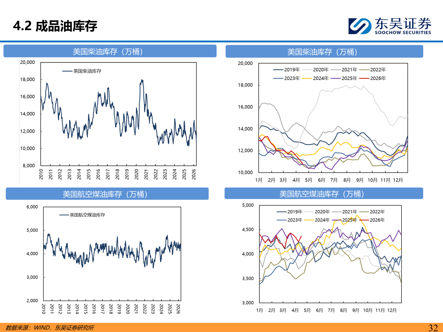 想关注一下4.2 成品油库存?