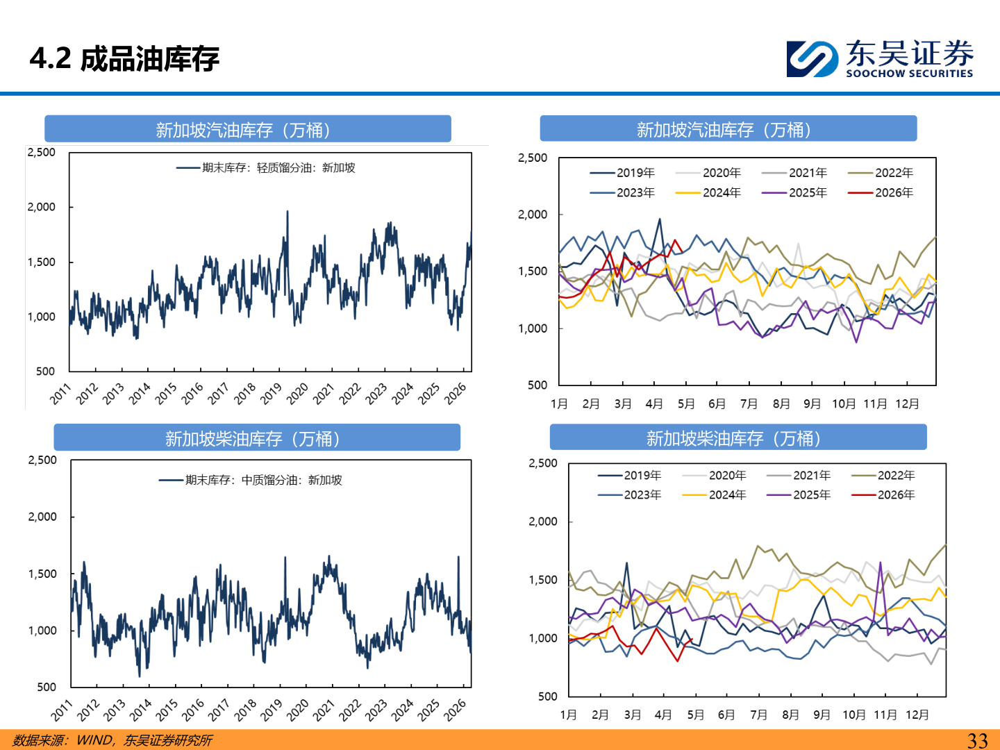 如何才能4.2 成品油库存?