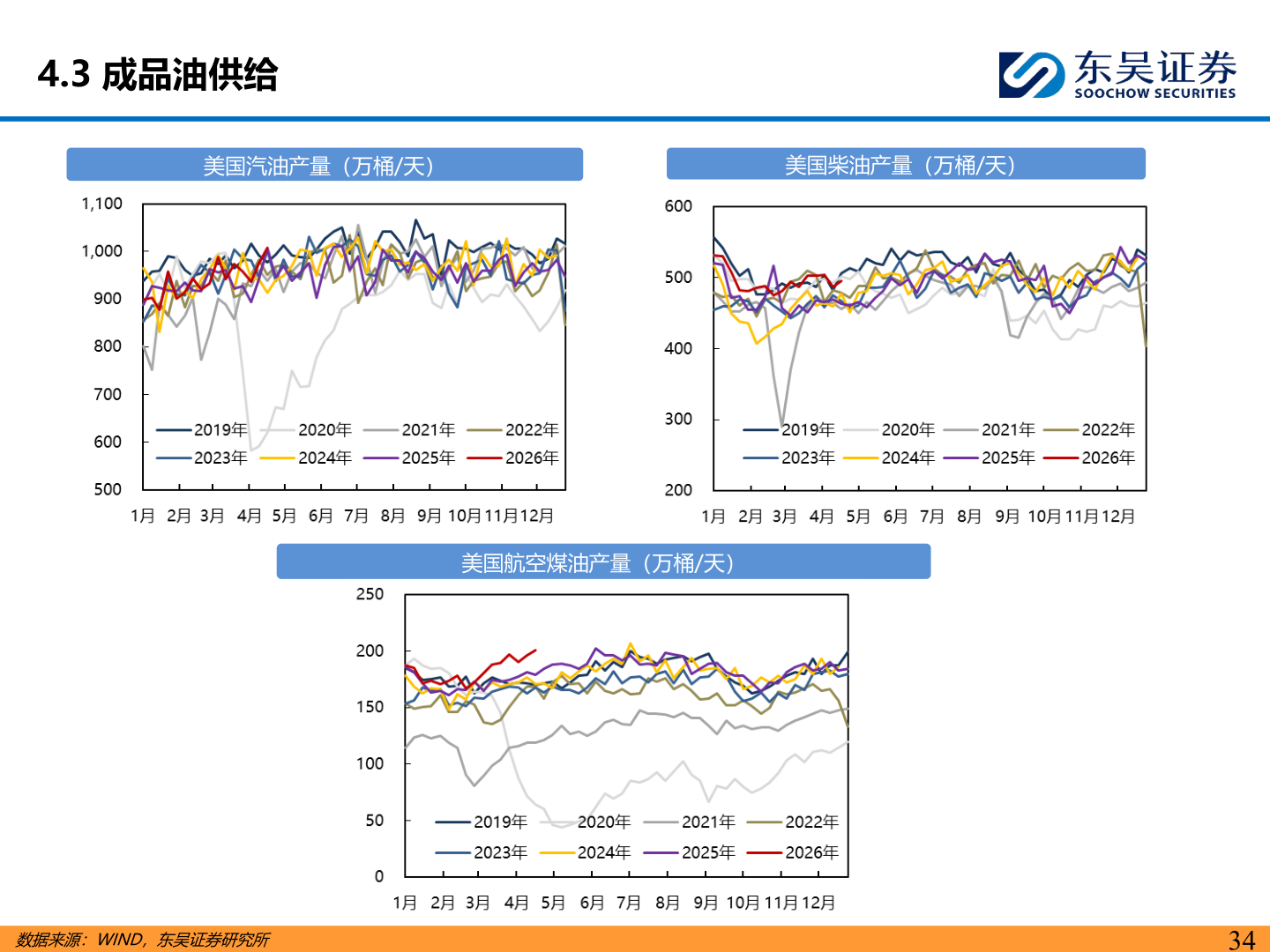 怎样理解4.3 成品油供给?