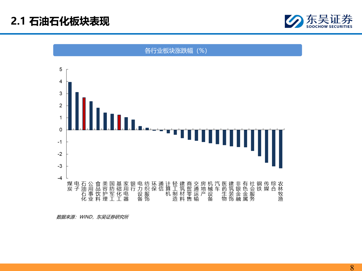 各位网友请教一下2.1 石油石化板块表现?