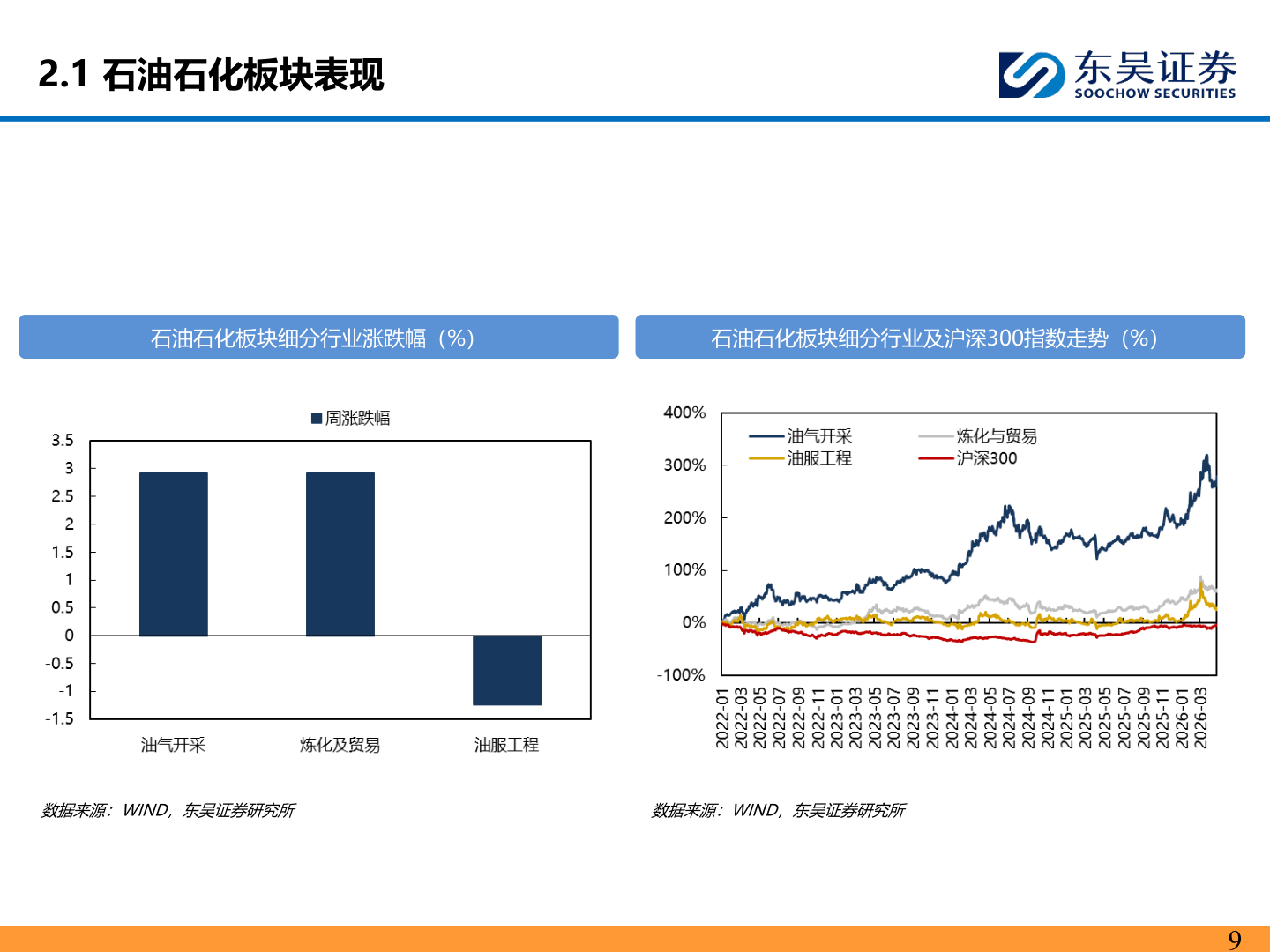 谁能回答2.1 石油石化板块表现?
