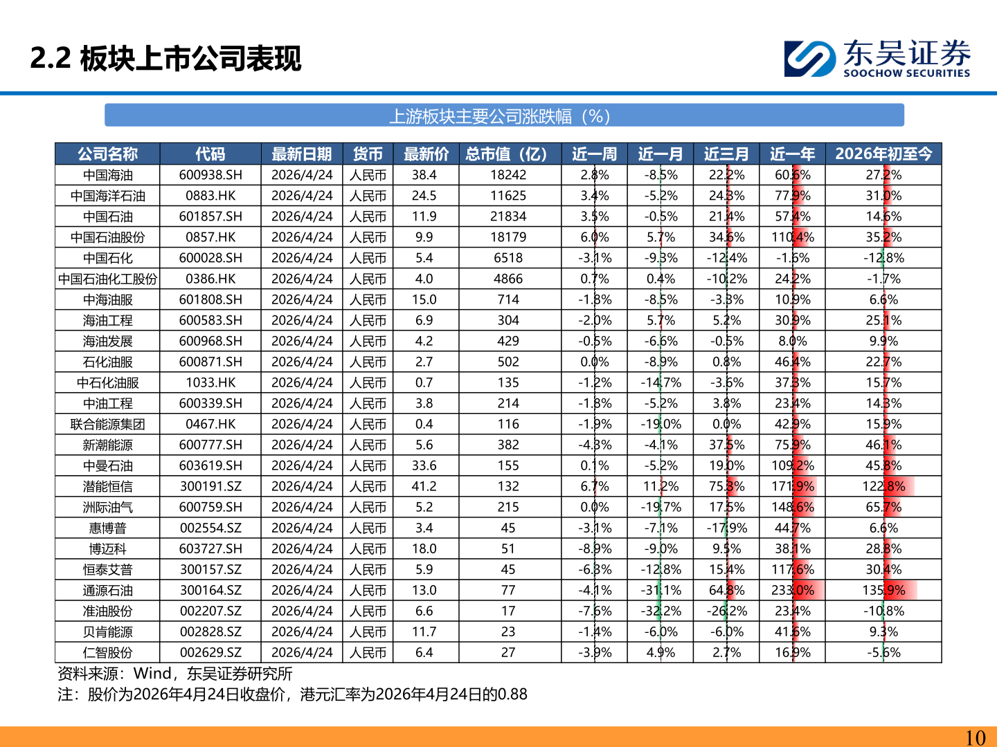 我想了解一下2.2 板块上市公司表现?