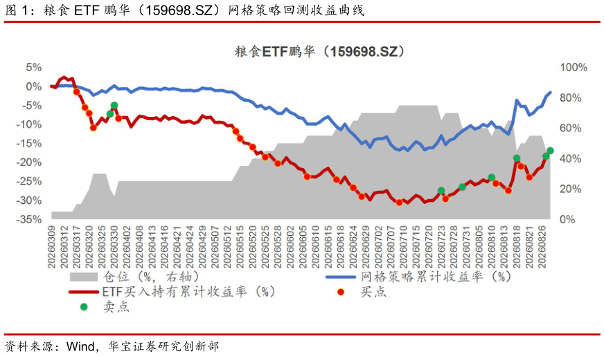 如何看待粮食 ETF 鹏华（159698.SZ）网格策略回测收益曲线