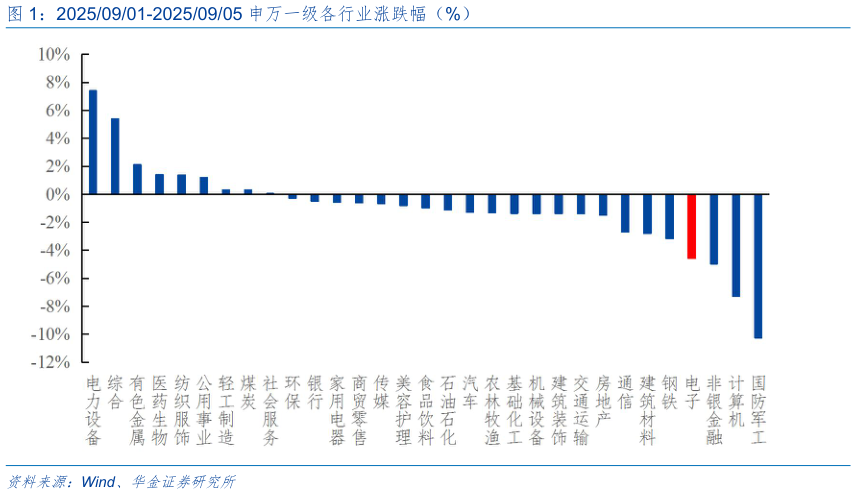 如何了解20250901-20250905 申万一级各行业涨跌幅（%）