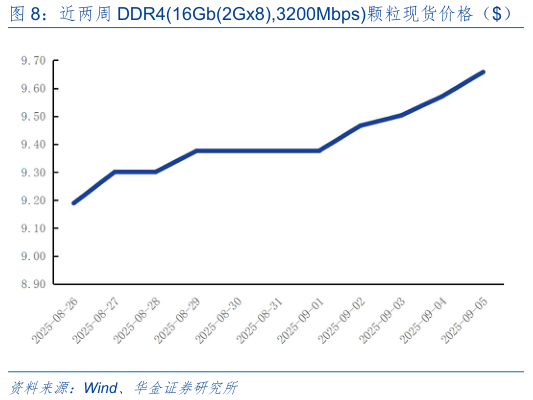 想关注一下近两周 DDR416Gb2Gx8,3200Mbps颗粒现货价格（） 近两周 DDR48Gb1Gx8,3200Mbps颗粒现货价格（）?
