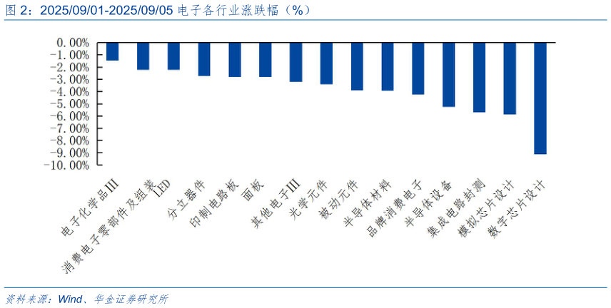 如何解释20250901-20250905 电子各行业涨跌幅（%）