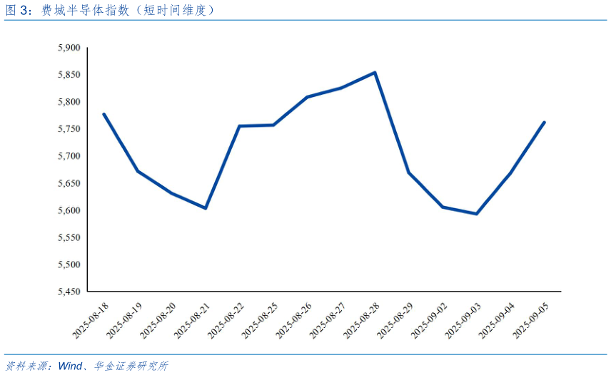 想关注一下费城半导体指数（短时间维度）