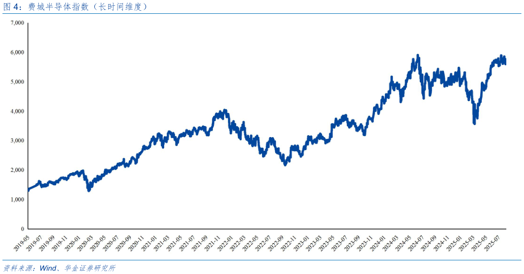 各位网友请教一下费城半导体指数（长时间维度）
